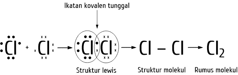 Ikatan Kovalen Cl2 | MateriKimia