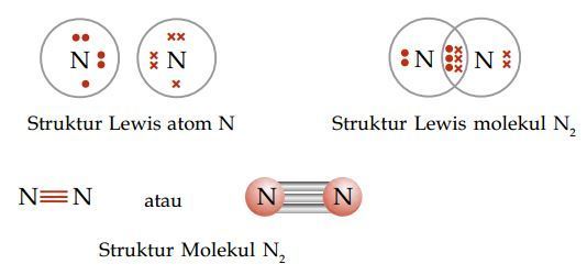 Struktur Lewis N2 (Ikatan Kovalen Rangkap 3)