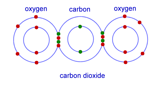 Ikatan Kimia Karbon Dioksida (CO2)