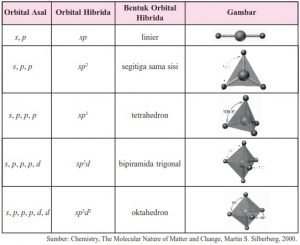 Cara Menentukan Hibridisasi Dan Bentuk Molekul - Materi Kimia