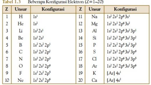 Tabel Konfigurasi Elektron Lengkap Unsur Materi Kimia My Xxx Hot Girl