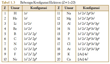 Tabel Konfigurasi Elektron Beberapa Unsur