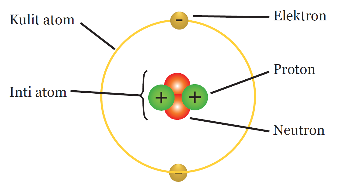 Inti partikel atom adalah penyusun 3 Partikel