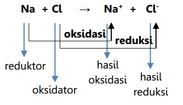 Contoh reaksi redoks berdasarkan konsep pertambahan dan pengurangan bilangan oksidasi