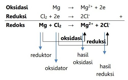 Contoh reaksi redoks berdasarkan pelepasan dan penerimaan elektron