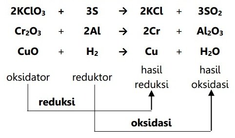 Contoh reaksi redoks berdasarkan pengikatan dan pelepasan oksigen