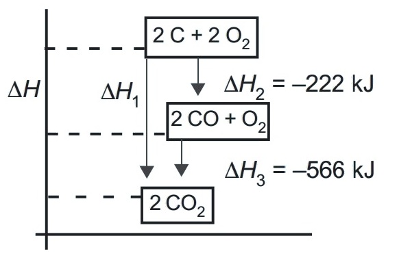 Diagram Tingkat Energi Pembentukan Gas CO2