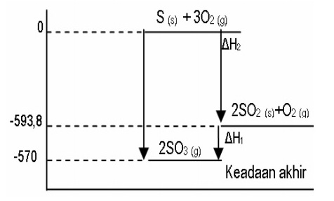 Diagram tahap reaksi pembentukan gas SO3