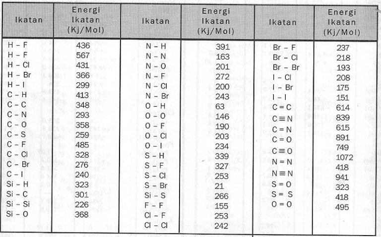 Pengertian dan Tabel Energi Ikatan Rata-Rata - Materi Kimia