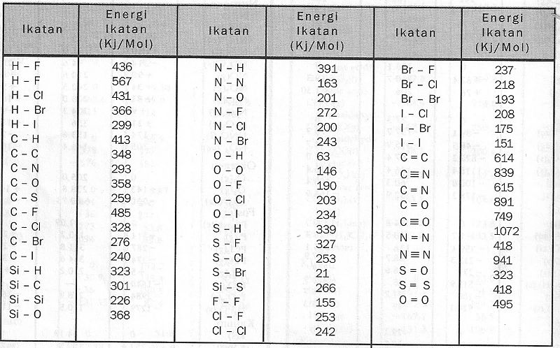 Tabel Energi Ikatan Rata-Rata