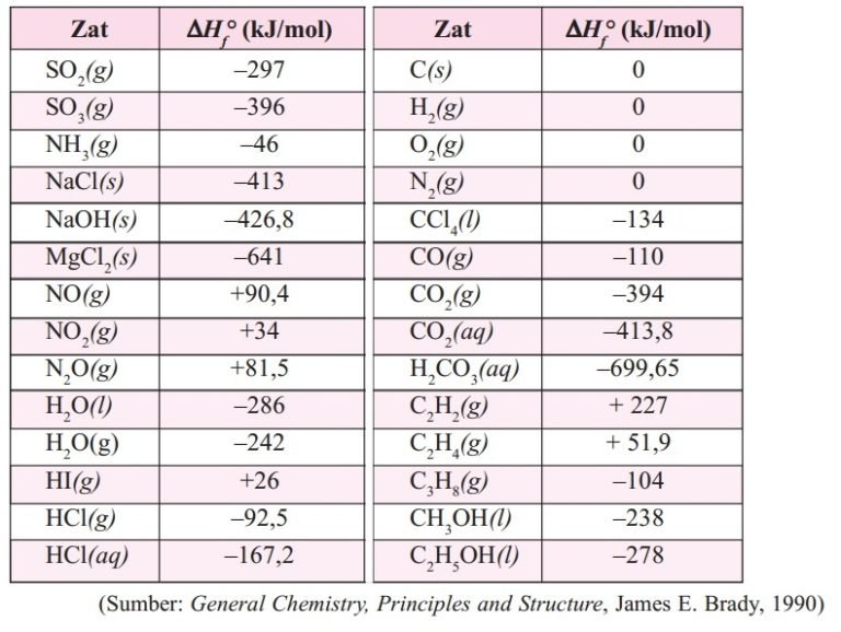 Tabel Pembentukan Standar pada Temperatur 298 K dan