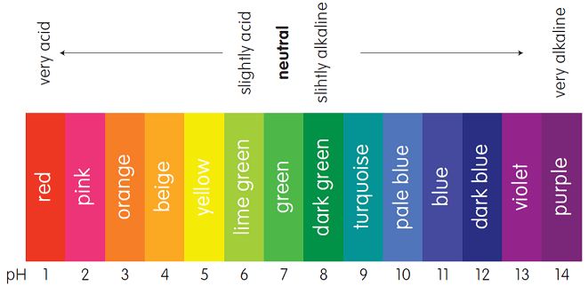 pH Larutan Asam dan Basa berdasarkan Indikator Universal