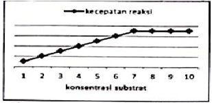 Grafik Pengaruh Konsentrasi Substrak pada Kerja Enzim