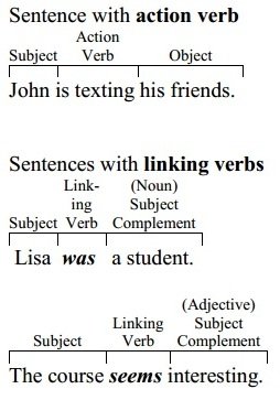 Linking Verbs Example