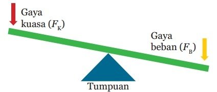 Pengungkit Jenis Pertama