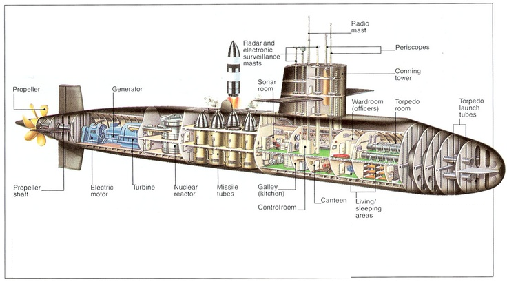Struktur Kapal Selam