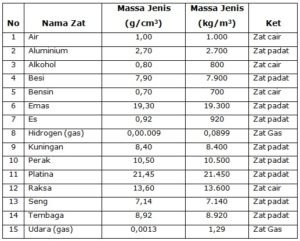 Tabel Massa Jenis Berbagai Zat | MateriKimia