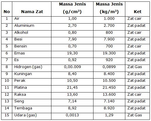 Tabel Massa Jenis Berbagai Zat