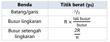 Tabel Titik Berat