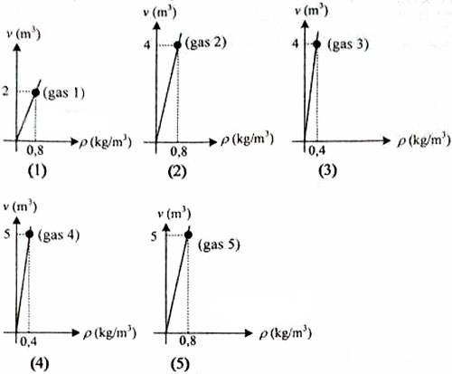 grafik hubungan massa jenis (ρ) dan volume (V) berbagai gas