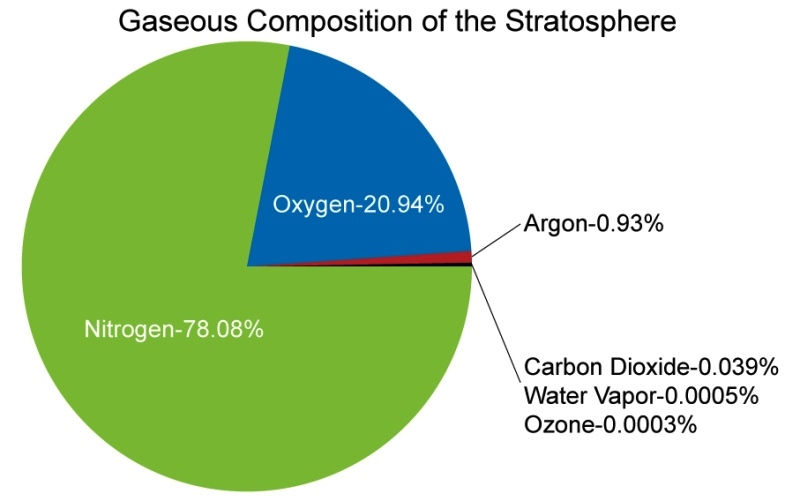 Komposisi Gas Penyusun Lapisan Stratosfer