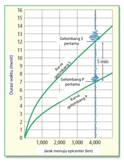 Kurva terjadinya Gempa Bumi