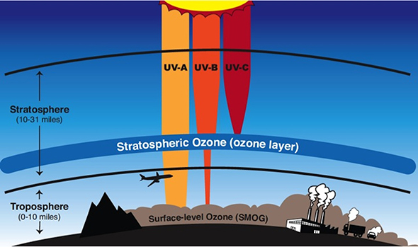 Lapisan Ozonosfer