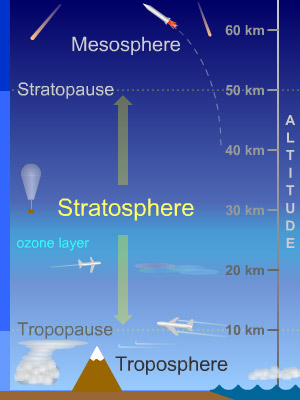 Lapisan Stratosfer