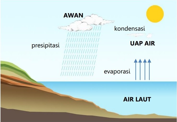 Siklus Air Pendek