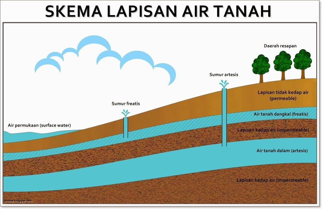 Skema Lapisan Air Tanah