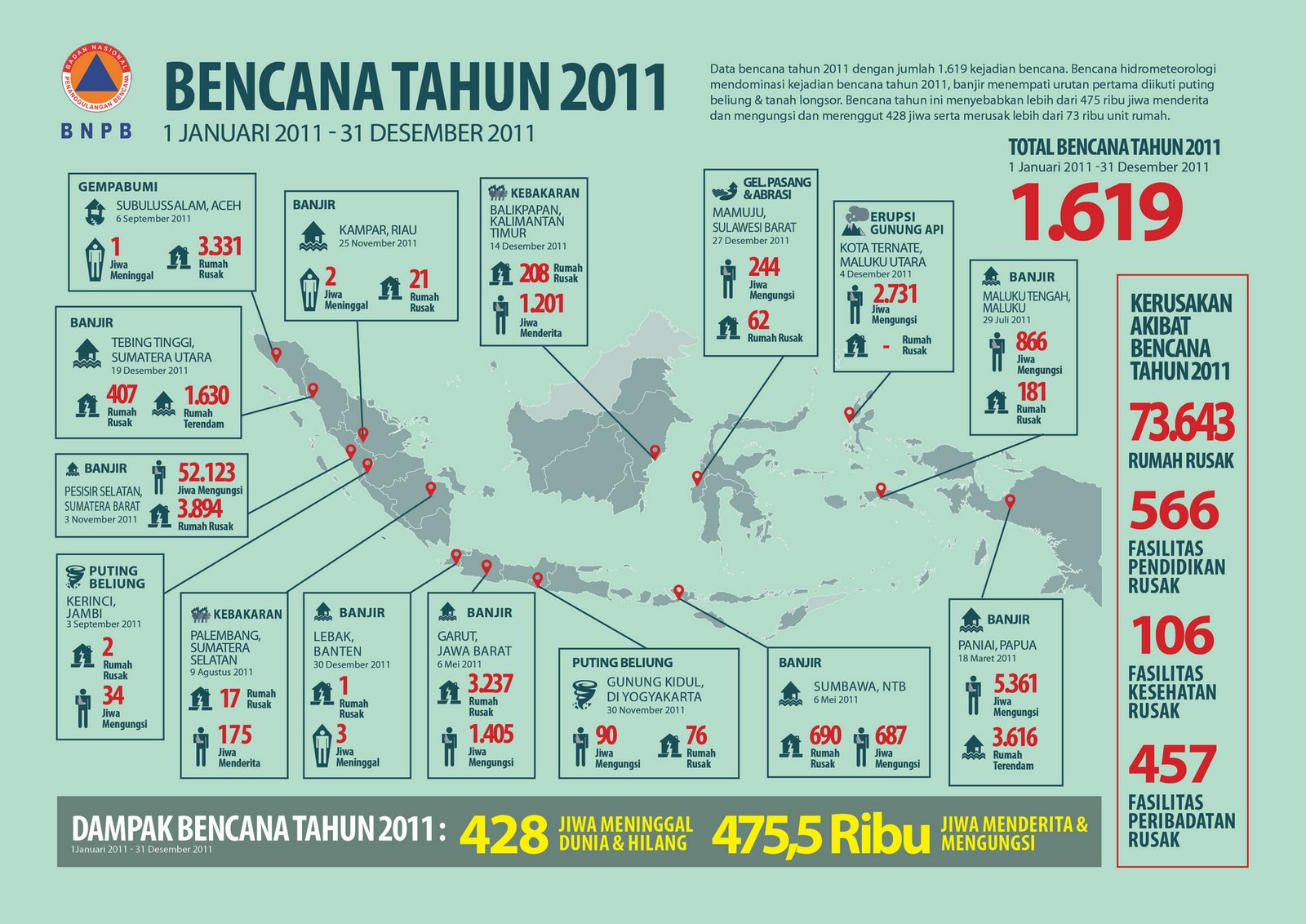 Bencana Alam di Indonesia Tahun 2011