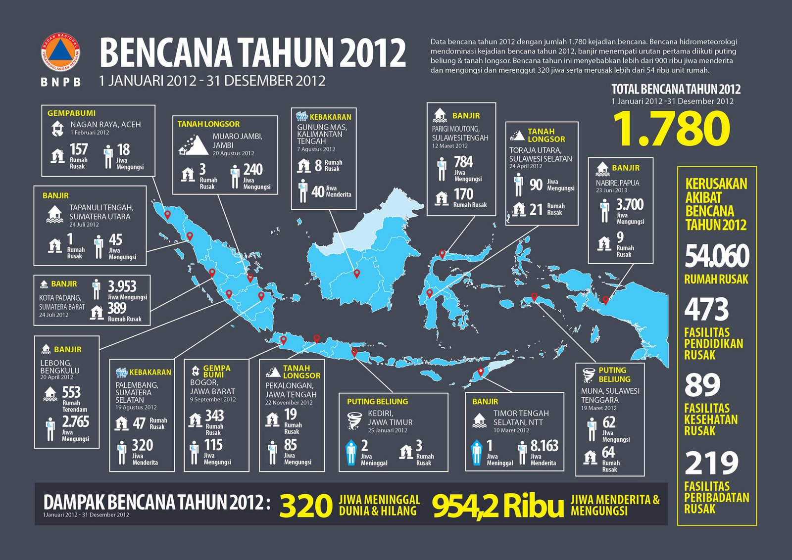 Bencana Alam di Indonesia Tahun 2012