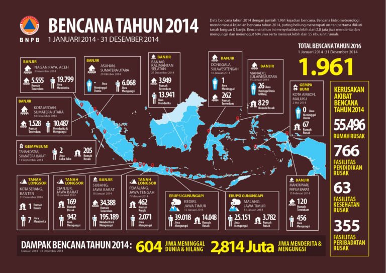 Bencana Alam di Indonesia Tahun 2014  MateriKimia