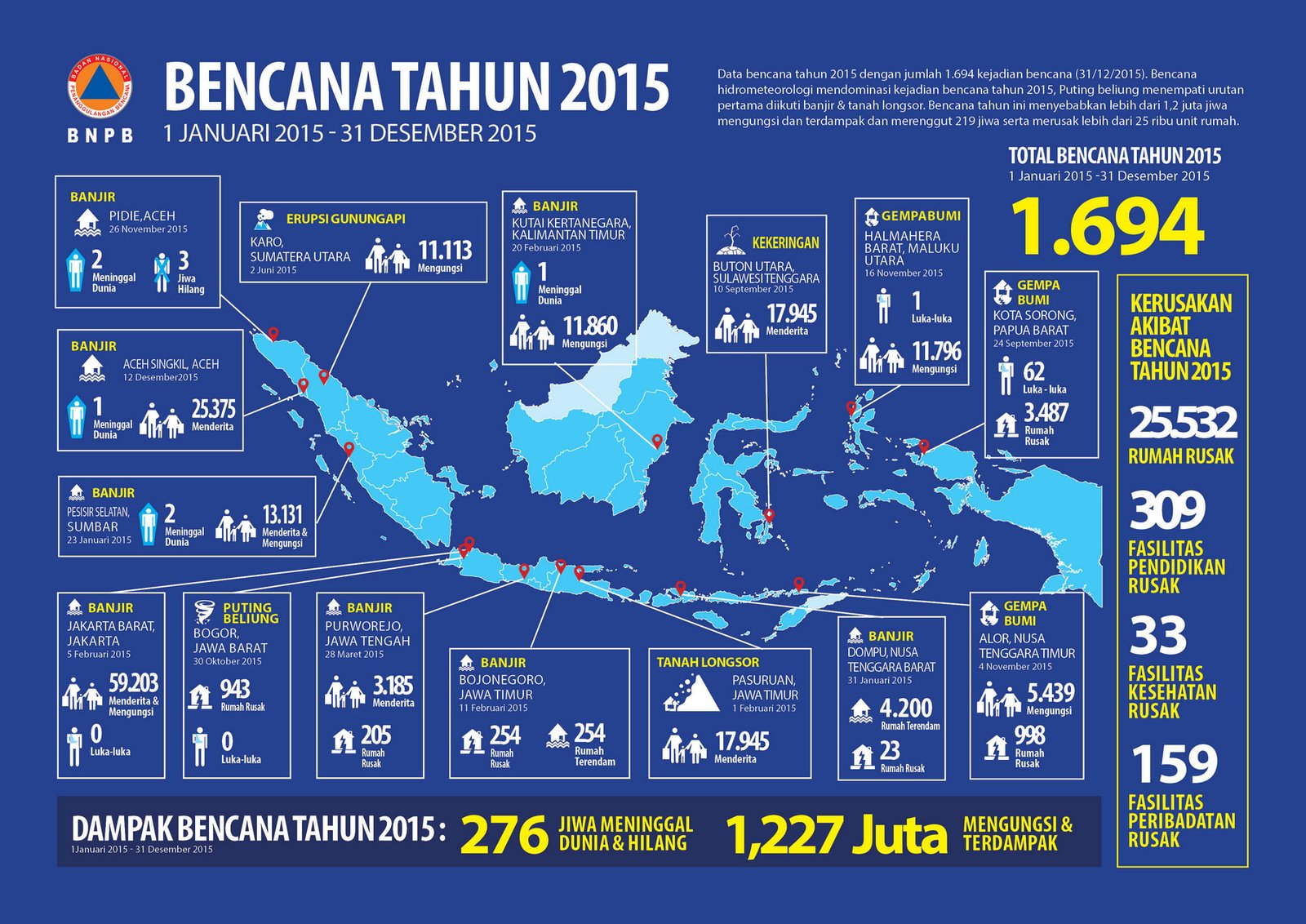 Bencana Alam di Indonesia Tahun 2015