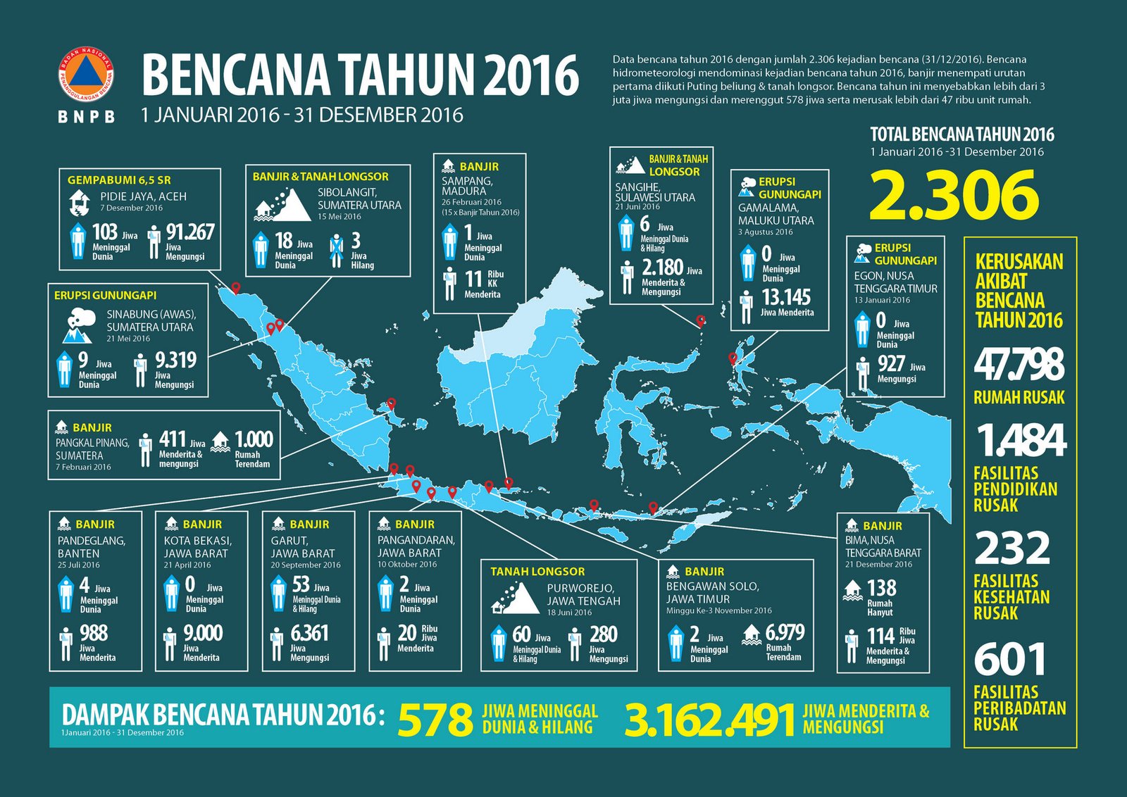 Bencana Alam di Indonesia Tahun 2016