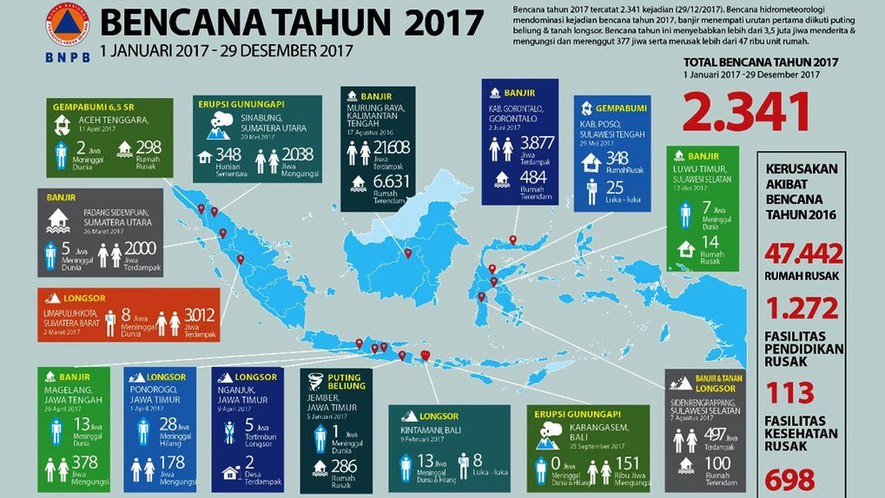 Bencana Alam di Indonesia Tahun 2017