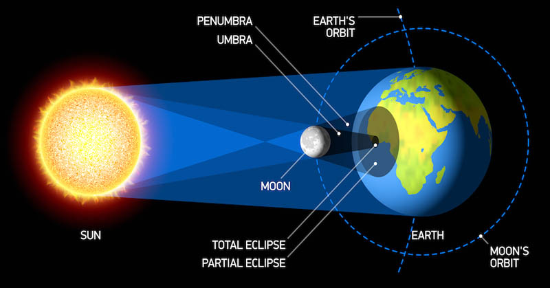 Gambar posisi Bulan, Bumi, dan Matahari saat terjadi gerhana Matahari