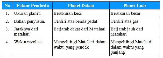 Perbedaan Planet Dalam dan Planet Luar