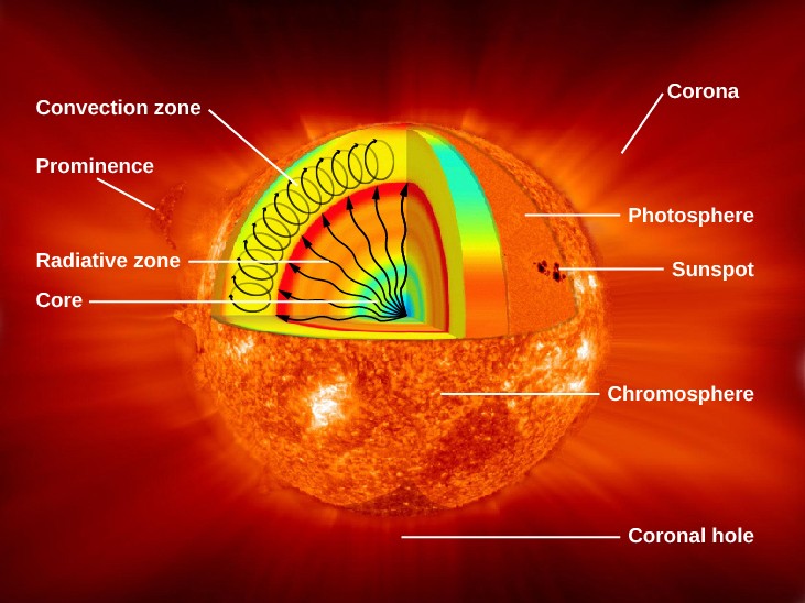 Struktur Matahari