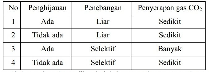 Tabel Hubungan Antara Reboisasi Penebangan dan Dampaknya terhhadap Penyerapan Gas CO2