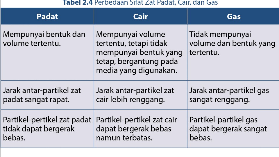 Tabel Perbedaan Zat Padat Cair dan Gas