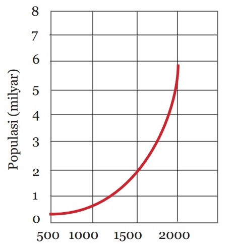 Grafik Pertumbuhan Jumlah Penduduk di Dunia Selama 1.500 Tahun
