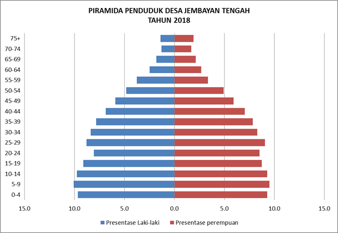 Piramida Penduduk Desa Jembayan Tengah Tahun 2018