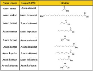 Tata Nama Asam Alkanoat Dan Alkil Alkanoat - Materi Kimia