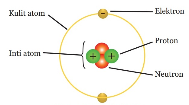 Lebih atom partikel dua yang materi dari penyusun disebut tersusun atau Materi IPA