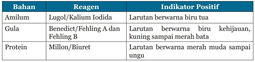 Perhatikan Tabel Hasil Uji Makanan Berikut Bahan Maka