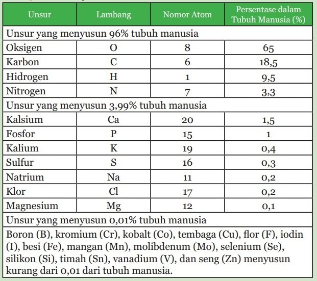 Tabel Unsur Penyusun Tubuh Manusia