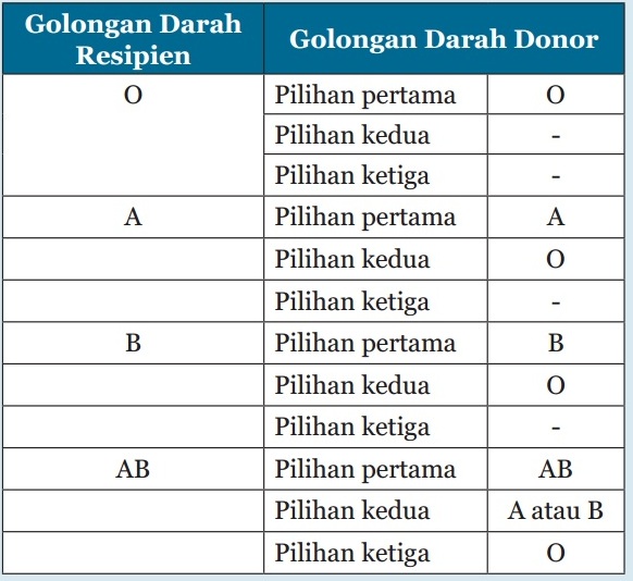 Tabel Golongan Darah Resipien dan Donor