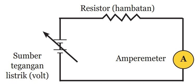 Beberapa siswa menggunakan amperemeter untuk mengukur arus pada sirkuit dengan tegangan yang berbeda-beda