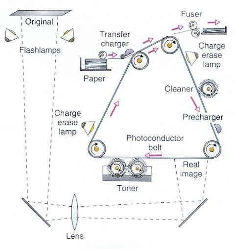 Rangkaian Mesin Fotocopy